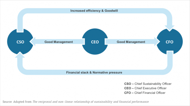 Exhibit 3 – Suggested virtuous cycle of good management, sustainable practices and increased financial performance
